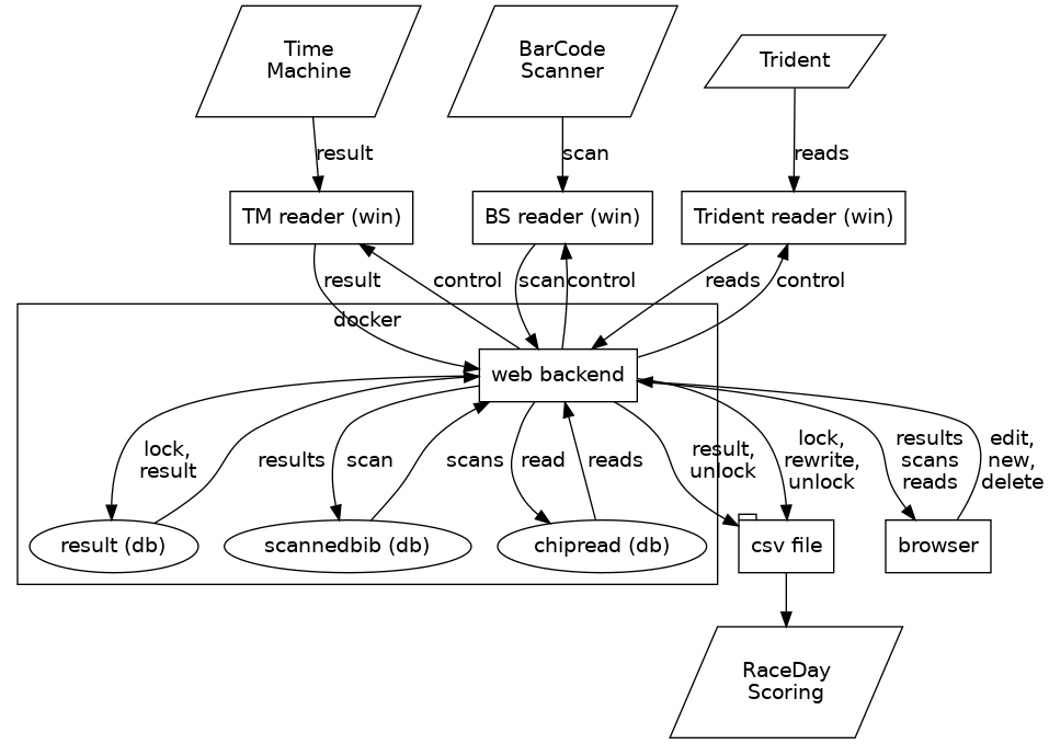 digraph records {
     graph [fontname = "helvetica"];
     node [fontname = "helvetica"];
     edge [fontname = "helvetica"];
     overlap = false;
     spline = true;

     tm [label="Time\nMachine", shape="parallelogram"];
     wtmrdr [label="TM reader (win)", shape="rectangle"];
     bs [label="BarCode\nScanner", shape="parallelogram"];
     wbsrdr [label="BS reader (win)", shape="rectangle"];
     chip [label="Trident", shape="parallelogram"];
     wchiprdr [label="Trident reader (win)", shape="rectangle"];

     rds [label="RaceDay\nScoring", shape="parallelogram"];

     subgraph cluster_0 {
         be [label="web backend", shape="rectangle"];
         dbres [label="result (db)", shape="oval"];
         dbscan [label="scannedbib (db)", shape="oval"];
         dbreads [label="chipread (db)", shape="oval"];
         label = "docker";
         color = "black";

         be -> dbres [label="lock,\nresult"];
         dbres -> be [label="results"];

         be -> dbscan [label="scan"];
         dbscan -> be [label="scans"];

         be -> dbreads [label="read"];
         dbreads -> be [label="reads"];
     }

     fe [label="browser", shape="rectangle"];

     file [label="csv file", shape="tab"];

     tm -> wtmrdr [label="result"];
     wtmrdr -> be [label="result"];
     be -> wtmrdr [label="control"];

     bs -> wbsrdr [label="scan"];
     wbsrdr -> be [label="scan"];
     be -> wbsrdr [label="control"];

     chip -> wchiprdr [label="reads"];
     wchiprdr -> be [label="reads"];
     be -> wchiprdr [label="control"];

     be -> file [label="result,\nunlock"];

     be -> file [label="lock,\nrewrite,\nunlock"];

     fe -> be [label="edit,\nnew,\ndelete"];
     be -> fe [label="results\nscans\nreads"];

     file -> rds;

     // { rank=same; tm, wtmrdr };
     // { rank=same; wbsrdr, bs };
     // { rank=same; wchiprdr, chip };

     {
         rank=same;
         edge[style=invis];
         file -> fe;
     }
 }